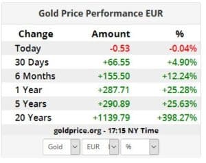 guldpriser i DKK og EURO rekord niveau
