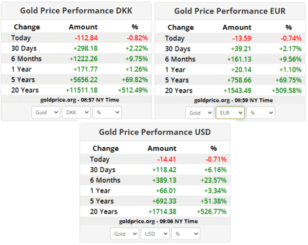 Guldpriserne i DKK EURO USD