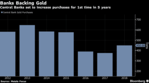 Centralbankerne øger deres guldbeholdning for første gang siden år 2018